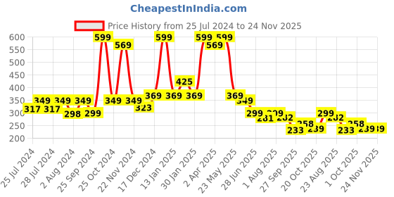 myntra.com BAESD Infants Printed Velvet Booties baesd Price History Graph from 25 Jul 2024 to 24 Nov 2025