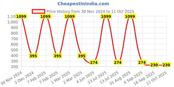 myntra.com BAESD Infants Printed Woolen Thermal Set baesd Price History Graph from 30 Nov 2024 to 10 Oct 2025