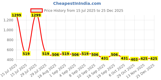 myntra.com BAESD Infants Pure Cotton Dungaree With T-Shirt baesd Price History Graph from 15 Jul 2025 to 24 Dec 2025