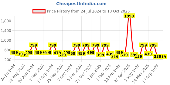 myntra.com BAESD Infants Pure Cotton Kurta with Salwar baesd Price History Graph from 24 Jul 2024 to 13 Oct 2025
