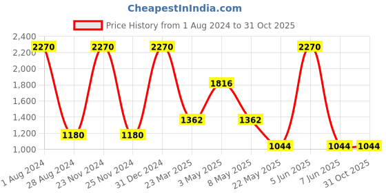 myntra.com BAESD Infants Pure Cotton Shirt with Shorts baesd Price History Graph from 1 Aug 2024 to 30 Oct 2025