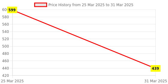 myntra.com BAESD Infants Pure Cotton Three-Forth Dungaree With Printed T-Shirt baesd Price History Graph from 25 Mar 2025 to 31 Mar 2025