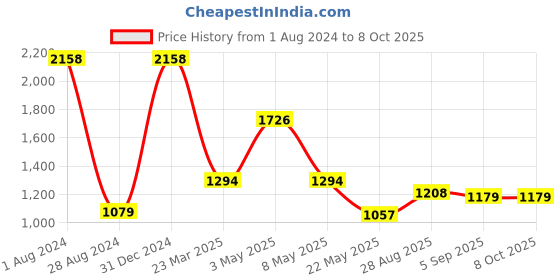 myntra.com BAESD Infants Pure Cotton Top with Dhoti Pants baesd Price History Graph from 1 Aug 2024 to 4 Oct 2025