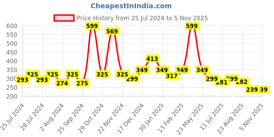 myntra.com BAESD Infants Rabbit Face Detailed Velvet Booties baesd Price History Graph from 25 Jul 2024 to 1 Nov 2025