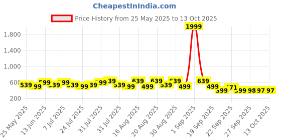 myntra.com BAESD Infants Rabit Character Led Light Dancing Comfort Sandals baesd Price History Graph from 25 May 2025 to 13 Oct 2025