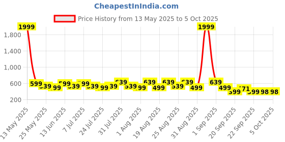 myntra.com BAESD Infants Rabit Character Led Light Dancing Comfort Sandals baesd Price History Graph from 13 May 2025 to 4 Oct 2025