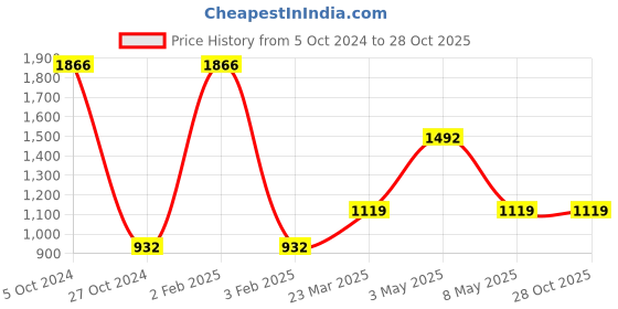 myntra.com BAESD Infants Round-Neck Cotton Romper baesd Price History Graph from 5 Oct 2024 to 28 Oct 2025