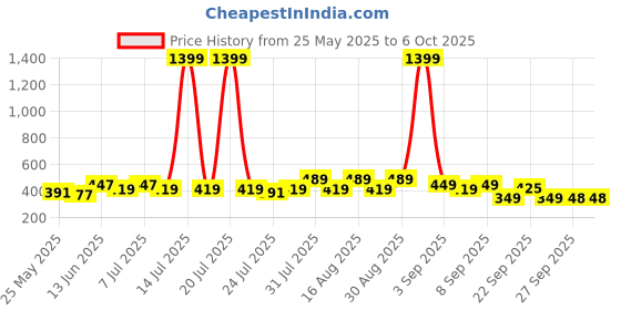 myntra.com BAESD Infants Rubber Tom & Jerry Characters Clogs baesd Price History Graph from 25 May 2025 to 4 Oct 2025