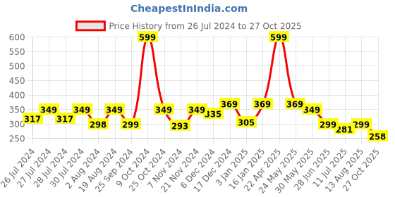 myntra.com BAESD Infants Self-Design Anti-Slip Cotton Booties baesd Price History Graph from 26 Jul 2024 to 27 Oct 2025