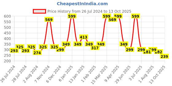 myntra.com BAESD Infants Self Design Cotton Fur Booties baesd Price History Graph from 26 Jul 2024 to 13 Oct 2025