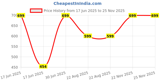 myntra.com BAESD Infants Self Design Organic Cotton Jhabla With Nappy baesd Price History Graph from 17 Jun 2025 to 25 Nov 2025