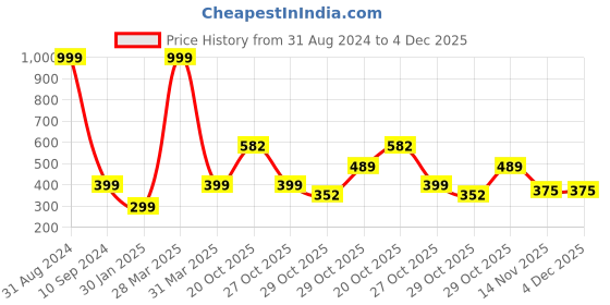 myntra.com BAESD Infants Self Design Pure Cotton Red Dungaree With T-Shirt baesd Price History Graph from 31 Aug 2024 to 3 Dec 2025