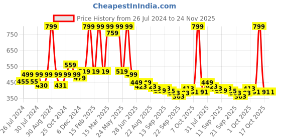 myntra.com BAESD Infants Set Of 2 Anti-Skid Sole Velvet Booties baesd Price History Graph from 26 Jul 2024 to 24 Nov 2025