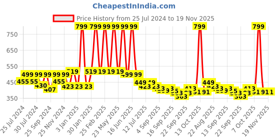 myntra.com BAESD Infants Set Of 2 Anti-Skid Sole Velvet Booties baesd Price History Graph from 25 Jul 2024 to 19 Nov 2025