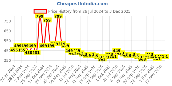 myntra.com BAESD Infants Set Of 2 Anti-Skid Sole Velvet Booties baesd Price History Graph from 26 Jul 2024 to 3 Dec 2025