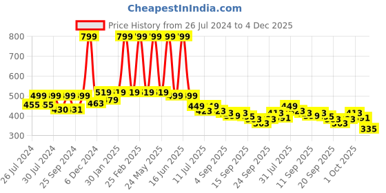 myntra.com BAESD Infants Set Of 2 Anti-Skid Sole Velvet Booties baesd Price History Graph from 26 Jul 2024 to 4 Dec 2025