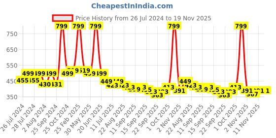 myntra.com BAESD Infants Set Of 2 Anti-Skid Sole Velvet Booties baesd Price History Graph from 26 Jul 2024 to 19 Nov 2025