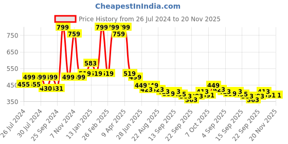 myntra.com BAESD Infants Set Of 2 Anti-Skid Sole Velvet Booties baesd Price History Graph from 26 Jul 2024 to 19 Nov 2025