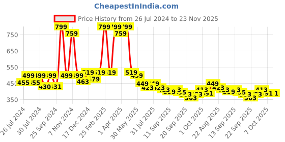 myntra.com BAESD Infants Set Of 2 Anti-Skid Sole Velvet Booties baesd Price History Graph from 26 Jul 2024 to 23 Nov 2025
