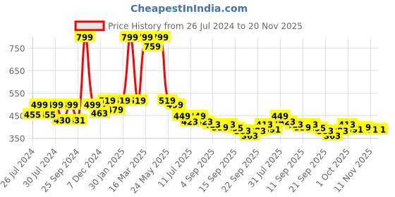 myntra.com BAESD Infants Set Of 2 Anti-Skid Sole Velvet Booties baesd Price History Graph from 26 Jul 2024 to 20 Nov 2025