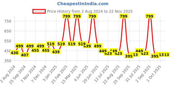 myntra.com BAESD Infants Set Of 2 Anti-Skid Sole Velvet Booties baesd Price History Graph from 2 Aug 2024 to 22 Nov 2025