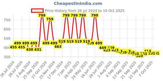 myntra.com BAESD Infants Set Of 2 Anti-Skid Sole Velvet Booties baesd Price History Graph from 26 Jul 2024 to 4 Oct 2025
