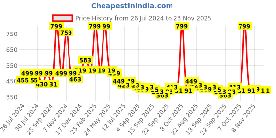 myntra.com BAESD Infants Set Of 2 Anti-Skid Sole Velvet Booties baesd Price History Graph from 26 Jul 2024 to 23 Nov 2025