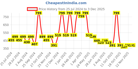 myntra.com BAESD Infants Set Of 2 Anti-Skid Sole Velvet Booties baesd Price History Graph from 25 Jul 2024 to 2 Dec 2025