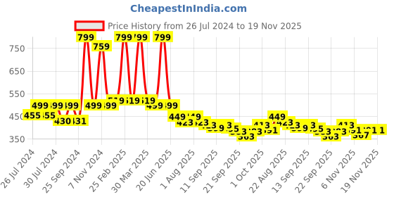 myntra.com BAESD Infants Set Of 2 Anti-Skid Sole Velvet Booties baesd Price History Graph from 26 Jul 2024 to 19 Nov 2025
