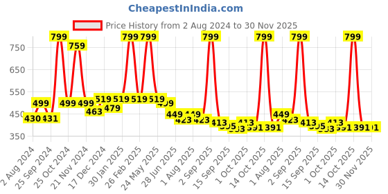 myntra.com BAESD Infants Set Of 2 Anti-Skid Sole Velvet Booties baesd Price History Graph from 2 Aug 2024 to 29 Nov 2025