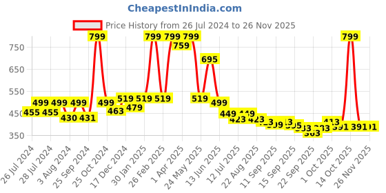 myntra.com BAESD Infants Set Of 2 Anti-Skid Sole Velvet Booties baesd Price History Graph from 26 Jul 2024 to 25 Nov 2025