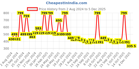myntra.com BAESD Infants Set Of 2 Anti-Skid Sole Velvet Booties baesd Price History Graph from 2 Aug 2024 to 5 Dec 2025