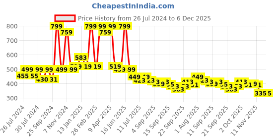 myntra.com BAESD Infants Set Of 2 Anti-Skid Sole Velvet Booties baesd Price History Graph from 26 Jul 2024 to 5 Dec 2025