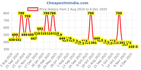 myntra.com BAESD Infants Set Of 2 Anti-Skid Sole Velvet Booties baesd Price History Graph from 2 Aug 2024 to 5 Dec 2025