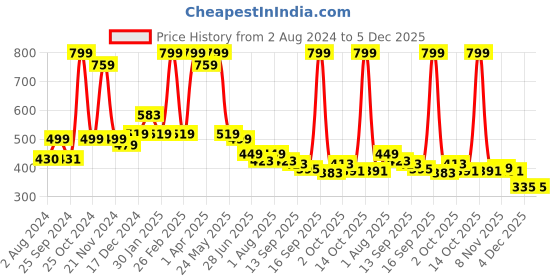 myntra.com BAESD Infants Set Of 2 Anti-Skid Sole Velvet Booties baesd Price History Graph from 2 Aug 2024 to 5 Dec 2025