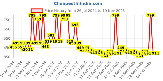 myntra.com BAESD Infants Set Of 2 Anti-Skid Sole Velvet Booties baesd Price History Graph from 26 Jul 2024 to 19 Nov 2025