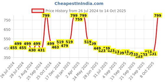 myntra.com BAESD Infants Set Of 2 Anti-Skid Sole Velvet Booties baesd Price History Graph from 26 Jul 2024 to 14 Oct 2025