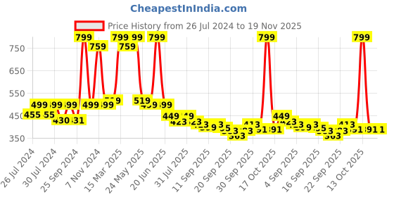 myntra.com BAESD Infants Set Of 2 Anti-Skid Sole Velvet Booties baesd Price History Graph from 26 Jul 2024 to 19 Nov 2025