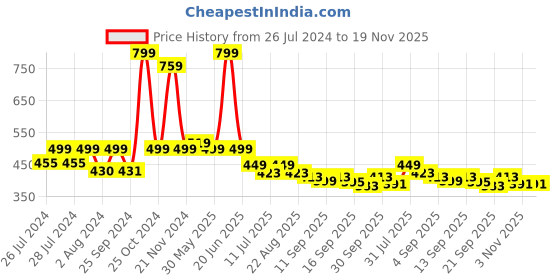 myntra.com BAESD Infants Set Of 2 Anti-Skid Sole Velvet Booties baesd Price History Graph from 26 Jul 2024 to 19 Nov 2025