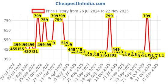 myntra.com BAESD Infants Set Of 2 Anti-Skid Sole Velvet Booties baesd Price History Graph from 26 Jul 2024 to 22 Nov 2025