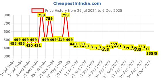 myntra.com BAESD Infants Set Of 2 Anti-Skid Sole Velvet Booties baesd Price History Graph from 26 Jul 2024 to 6 Dec 2025