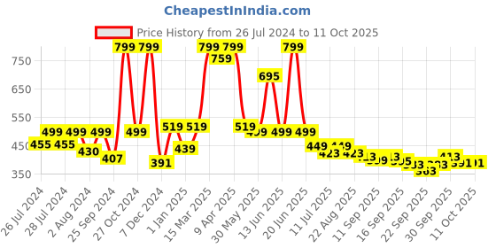 myntra.com BAESD Infants Set Of 2 Anti-Skid Sole Velvet Booties baesd Price History Graph from 26 Jul 2024 to 11 Oct 2025
