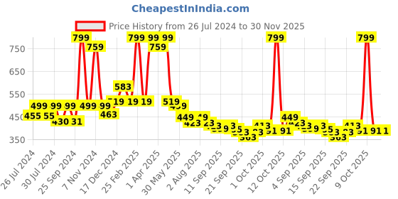 myntra.com BAESD Infants Set Of 2 Anti-Skid Velvet Booties baesd Price History Graph from 26 Jul 2024 to 30 Nov 2025