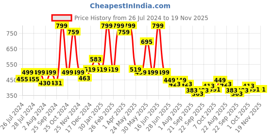 myntra.com BAESD Infants Set Of 2 Anti-Skid Velvet Booties baesd Price History Graph from 26 Jul 2024 to 19 Nov 2025