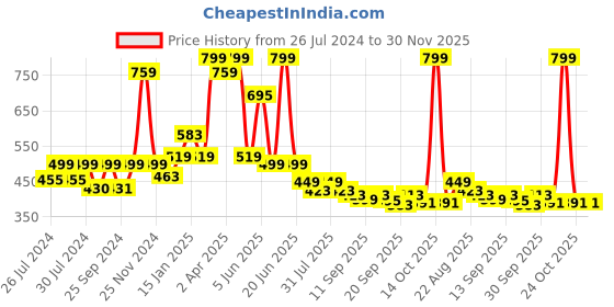 myntra.com BAESD Infants Set Of 2 Anti-Skid Velvet Booties baesd Price History Graph from 26 Jul 2024 to 30 Nov 2025
