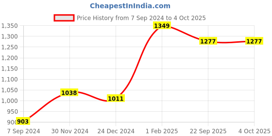 myntra.com BAESD Infants Set Of 2 Printed Cotton Swaddle Warp baesd Price History Graph from 7 Sep 2024 to 4 Oct 2025