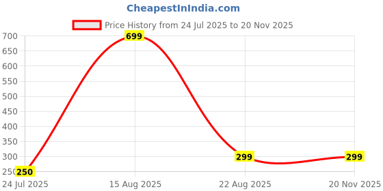 myntra.com BAESD Infants Set Of 2 Printed Organic Muslin Cotton Wash Cloth baesd Price History Graph from 24 Jul 2025 to 19 Nov 2025