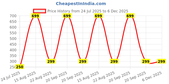 myntra.com BAESD Infants Set Of 2 Printed Organic Muslin Cotton Wash Cloth baesd Price History Graph from 24 Jul 2025 to 6 Dec 2025