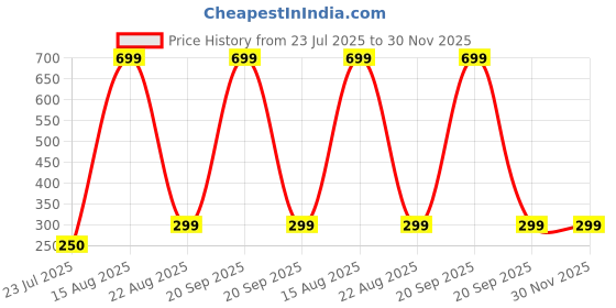 myntra.com BAESD Infants Set Of 2 Printed Organic Muslin Cotton Wash Cloth baesd Price History Graph from 23 Jul 2025 to 30 Nov 2025