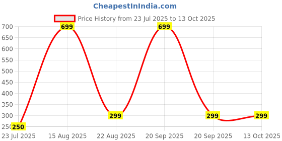 myntra.com BAESD Infants Set Of 2 Printed Organic Muslin Cotton Wash Cloth baesd Price History Graph from 23 Jul 2025 to 4 Oct 2025